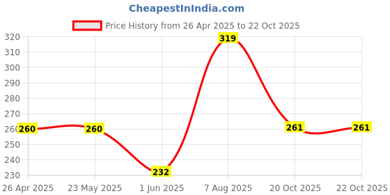firstcry.com Kidcity Soft Cotton Loopknit Football Printed Shorts - Navy kidcity Price History Graph from 26 Apr 2025 to 22 Oct 2025