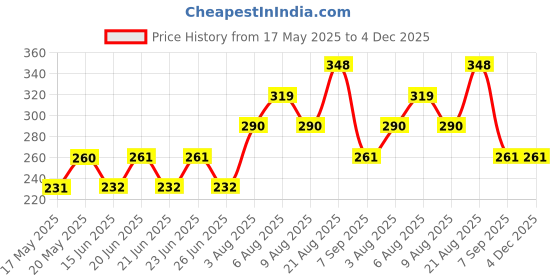 firstcry.com Kidcity Soft Cotton Loopknit Football Printed Shorts - Navy kidcity Price History Graph from 17 May 2025 to 4 Dec 2025