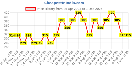firstcry.com Kidcity Soft Cotton Loopknit Polka Dots Printed Shorts - Light Pink kidcity Price History Graph from 26 Apr 2025 to 30 Nov 2025