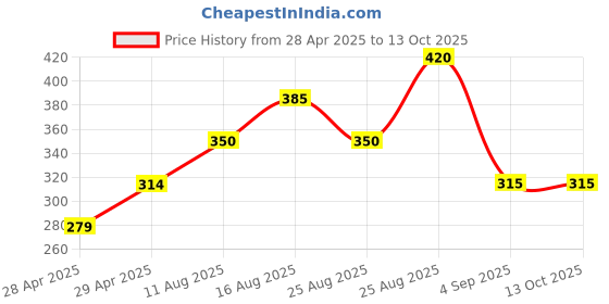 firstcry.com Kidcity Soft Cotton Loopknit Polka Dots Printed Shorts - Light Pink kidcity Price History Graph from 28 Apr 2025 to 12 Oct 2025