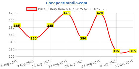 firstcry.com Kidcity Soft Cotton Loopknit Polka Dots Printed Shorts - Royal Blue kidcity Price History Graph from 6 Aug 2025 to 11 Oct 2025