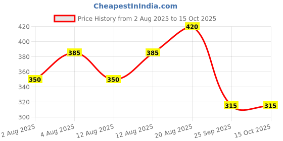 firstcry.com Kidcity Soft Cotton Loopknit Polka Dots Printed Shorts - Royal Blue kidcity Price History Graph from 2 Aug 2025 to 14 Oct 2025