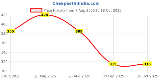 firstcry.com Kidcity Soft Cotton Loopknit Polka Dots Printed Shorts - Royal Blue kidcity Price History Graph from 7 Aug 2025 to 17 Oct 2025