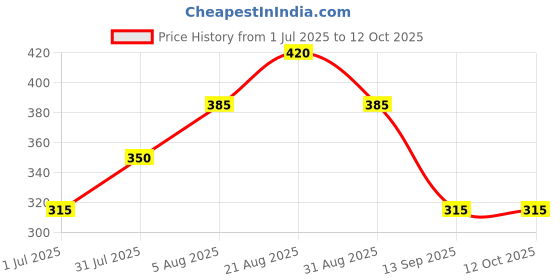 firstcry.com Kidcity Soft Cotton Loopknit Polka Dots Printed Shorts - Royal Blue kidcity Price History Graph from 1 Jul 2025 to 11 Oct 2025