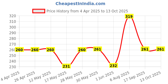 firstcry.com Kidcity Soft Cotton Loopknit Skate Board Text Printed Shorts - Navy kidcity Price History Graph from 4 Apr 2025 to 11 Oct 2025
