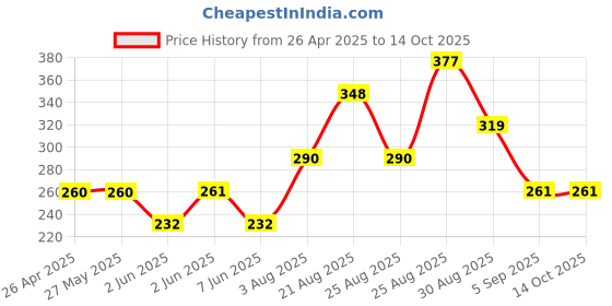 firstcry.com Kidcity Soft Cotton Loopknit Skate Board Text Printed Shorts - Navy kidcity Price History Graph from 26 Apr 2025 to 14 Oct 2025