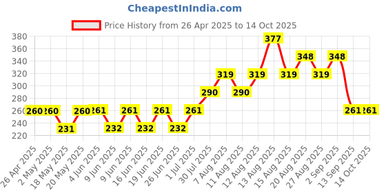 firstcry.com Kidcity Soft Cotton Loopknit Skate Board Text Printed Shorts - Navy kidcity Price History Graph from 26 Apr 2025 to 14 Oct 2025