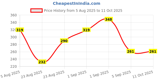 firstcry.com Kidcity Soft Cotton Loopknit Smile Face And Text Printed Shorts - Grey kidcity Price History Graph from 5 Aug 2025 to 10 Oct 2025
