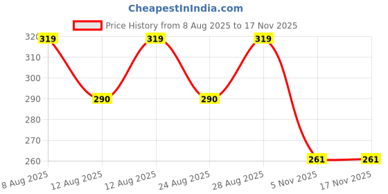 firstcry.com Kidcity Soft Cotton Loopknit Smile Face And Text Printed Shorts - Grey kidcity Price History Graph from 8 Aug 2025 to 16 Nov 2025