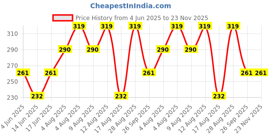 firstcry.com Kidcity Soft Cotton Loopknit Space Printed Shorts - Blue kidcity Price History Graph from 4 Jun 2025 to 23 Nov 2025
