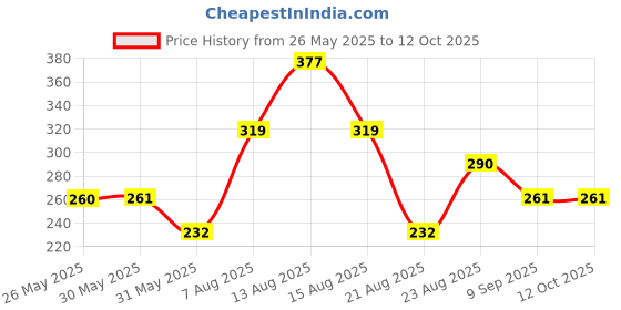 firstcry.com Kidcity Soft Cotton Loopknit Space Printed Shorts - Blue kidcity Price History Graph from 26 May 2025 to 12 Oct 2025