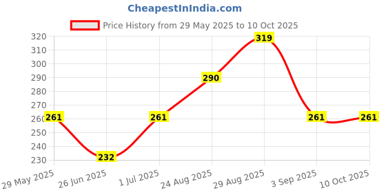 firstcry.com Kidcity Soft Cotton Loopknit Space Printed Shorts - Blue kidcity Price History Graph from 29 May 2025 to 10 Oct 2025