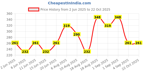 firstcry.com Kidcity Soft Cotton Loopknit Space Printed Shorts - Blue kidcity Price History Graph from 2 Jun 2025 to 22 Oct 2025
