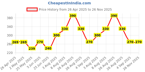 firstcry.com Kidcity Soft Cotton Sinker Butterfly Printed Shorts - Light Blue kidcity Price History Graph from 26 Apr 2025 to 25 Nov 2025