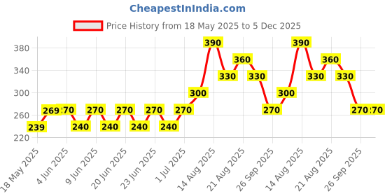 firstcry.com Kidcity Soft Cotton Sinker Butterfly Printed Shorts - Light Blue kidcity Price History Graph from 18 May 2025 to 4 Dec 2025