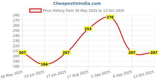 firstcry.com Kidcity Soft Cotton Sinker Cap Sleeves Puppy Printed Top - White kidcity Price History Graph from 30 May 2025 to 13 Oct 2025