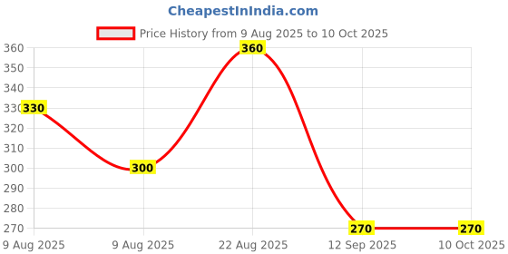 firstcry.com Kidcity Soft Cotton Sinker Code Text Printed & Striped Shorts - Navy Blue kidcity Price History Graph from 9 Aug 2025 to 10 Oct 2025