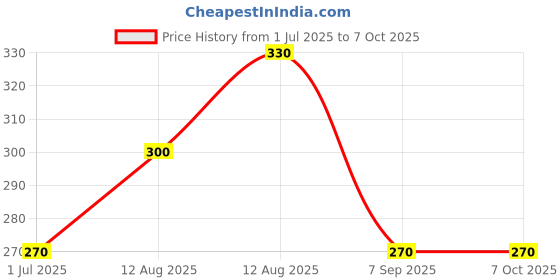 firstcry.com Kidcity Soft Cotton Sinker Code Text Printed & Striped Shorts - Navy Blue kidcity Price History Graph from 1 Jul 2025 to 7 Oct 2025