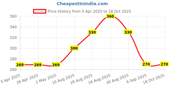 firstcry.com Kidcity Soft Cotton Sinker Come & Play Text Printed Shorts - Teal Blue kidcity Price History Graph from 5 Apr 2025 to 17 Oct 2025
