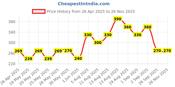 firstcry.com Kidcity Soft Cotton Sinker Come & Play Text Printed Shorts - Teal Blue kidcity Price History Graph from 26 Apr 2025 to 25 Nov 2025