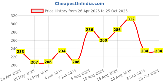firstcry.com Kidcity Soft Cotton Sinker Dinosaur Printed Shorts - Black kidcity Price History Graph from 26 Apr 2025 to 25 Oct 2025