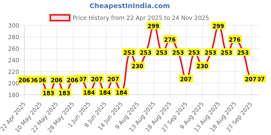 firstcry.com Kidcity Soft Cotton Sinker Half Puffed Sleeves Here Comes The Sun Text Printed Top - Light Blue kidcity Price History Graph from 22 Apr 2025 to 24 Nov 2025