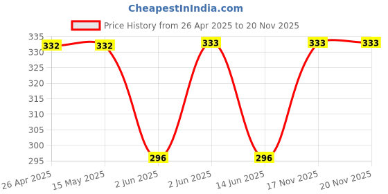 firstcry.com Kidcity Soft Cotton Sinker Half Sleeves Butterfly Printed Top - Coral Green kidcity Price History Graph from 26 Apr 2025 to 19 Nov 2025