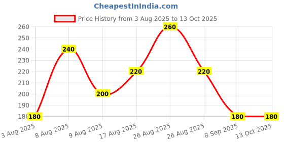 firstcry.com Kidcity Soft Cotton Sinker Half Sleeves Cute Pineapple Cat Printed Top - Red kidcity Price History Graph from 3 Aug 2025 to 13 Oct 2025