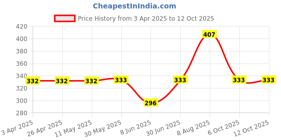 firstcry.com Kidcity Soft Cotton Sinker Half Sleeves Flamingos Printed Top - Black kidcity Price History Graph from 3 Apr 2025 to 12 Oct 2025