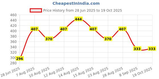 firstcry.com Kidcity Soft Cotton Sinker Half Sleeves Flamingos Printed Top - Black kidcity Price History Graph from 28 Jun 2025 to 17 Oct 2025