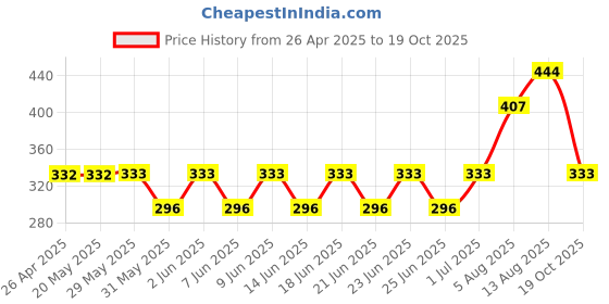firstcry.com Kidcity Soft Cotton Sinker Half Sleeves Floral Printed Top - Red kidcity Price History Graph from 26 Apr 2025 to 19 Oct 2025