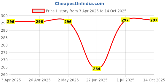 firstcry.com Kidcity Soft Cotton Sinker Half Sleeves Lipstick Printed Top - Peach kidcity Price History Graph from 3 Apr 2025 to 13 Oct 2025