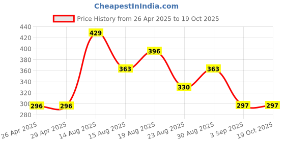 firstcry.com Kidcity Soft Cotton Sinker Half Sleeves Lipstick Printed Top - Peach kidcity Price History Graph from 26 Apr 2025 to 17 Oct 2025
