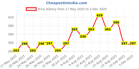 firstcry.com Kidcity Soft Cotton Sinker Half Sleeves Smart Brave Strong Text Printed Top - Light Pink kidcity Price History Graph from 17 May 2025 to 2 Dec 2025