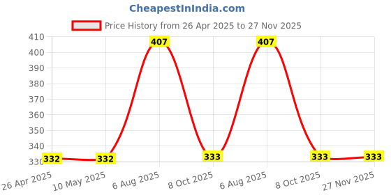 firstcry.com Kidcity Soft Cotton Sinker Half Sleeves Star & Princess Text Printed Top - Black kidcity Price History Graph from 26 Apr 2025 to 27 Nov 2025