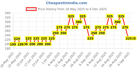 firstcry.com Kidcity Soft Cotton Sinker Half Sleeves Striped Butterfly Printed & Frill Detailed Top - Light Blue kidcity Price History Graph from 18 May 2025 to 5 Dec 2025