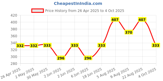 firstcry.com Kidcity Soft Cotton Sinker Half Sleeves Triangles & Awesome Text Printed Top - White kidcity Price History Graph from 26 Apr 2025 to 4 Oct 2025