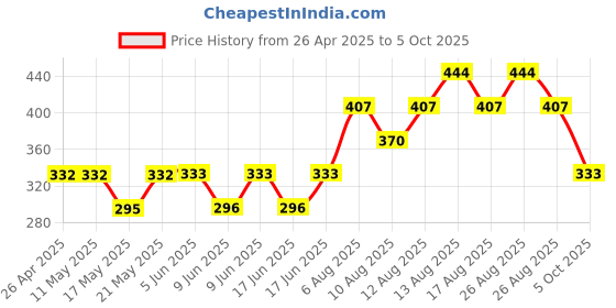 firstcry.com Kidcity Soft Cotton Sinker Half Sleeves Triangles & Awesome Text Printed Top - White kidcity Price History Graph from 26 Apr 2025 to 5 Oct 2025