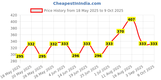 firstcry.com Kidcity Soft Cotton Sinker Half Sleeves Triangles & Awesome Text Printed Top - White kidcity Price History Graph from 18 May 2025 to 8 Oct 2025