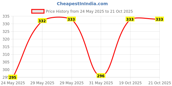 firstcry.com Kidcity Soft Cotton Sinker Half Sleeves Triangles & Awesome Text Printed Top - White kidcity Price History Graph from 24 May 2025 to 19 Oct 2025