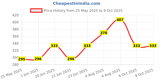 firstcry.com Kidcity Soft Cotton Sinker Half Sleeves Triangles & Awesome Text Printed Top - White kidcity Price History Graph from 25 May 2025 to 8 Oct 2025