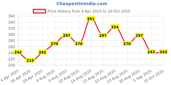 firstcry.com Kidcity Soft Cotton Sinker Half Sleeves Unicorn & Rainbow Printed Top - White kidcity Price History Graph from 4 Apr 2025 to 9 Oct 2025