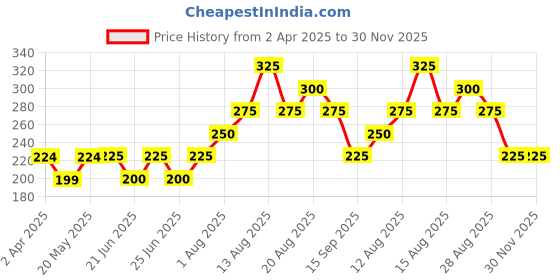firstcry.com Kidcity Soft Cotton Sinker Half Sleeves Unicorn & Rainbow Printed Top - White kidcity Price History Graph from 2 Apr 2025 to 29 Nov 2025