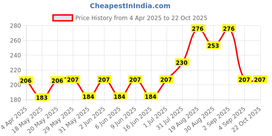 firstcry.com Kidcity Soft Cotton Sinker Half Sleeves Very Sweet Pineapple Cat Graphic Top - Red kidcity Price History Graph from 4 Apr 2025 to 21 Oct 2025