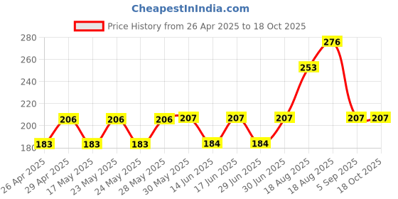 firstcry.com Kidcity Soft Cotton Sinker Half Sleeves Very Sweet Pineapple Cat Graphic Top - Red kidcity Price History Graph from 26 Apr 2025 to 18 Oct 2025