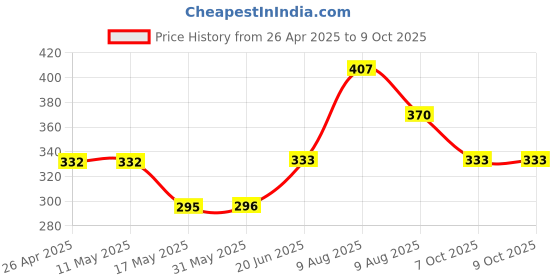 firstcry.com Kidcity Soft Cotton Sinker Half Sleeves You Can Change The World Text Printed Top - Light Blue kidcity Price History Graph from 26 Apr 2025 to 9 Oct 2025