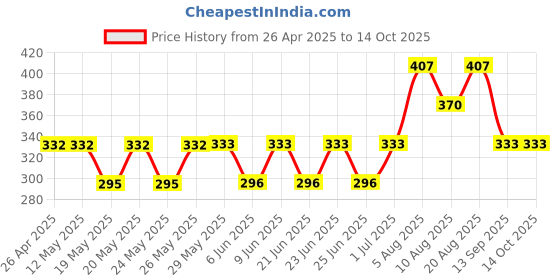 firstcry.com Kidcity Soft Cotton Sinker Half Sleeves You Can Change The World Text Printed Top - Light Blue kidcity Price History Graph from 26 Apr 2025 to 14 Oct 2025