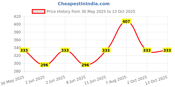 firstcry.com Kidcity Soft Cotton Sinker Half Sleeves You Can Change The World Text Printed Top - Light Blue kidcity Price History Graph from 30 May 2025 to 13 Oct 2025