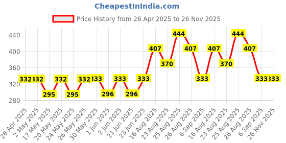 firstcry.com Kidcity Soft Cotton Sinker Half Sleeves Young Text Printed Top - Peach kidcity Price History Graph from 26 Apr 2025 to 25 Nov 2025