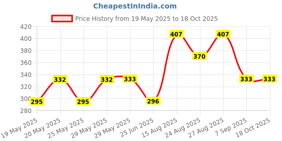 firstcry.com Kidcity Soft Cotton Sinker Half Sleeves Young Text Printed Top - Peach kidcity Price History Graph from 19 May 2025 to 18 Oct 2025